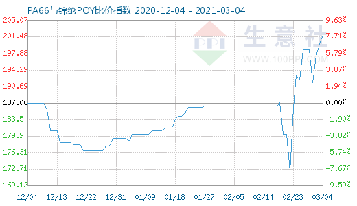 3月4日PA66與錦綸POY比價指數圖