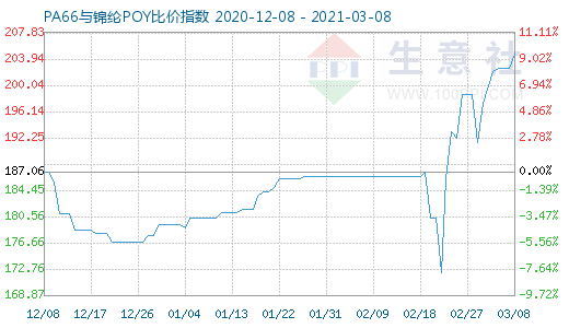 3月8日PA66與錦綸POY比價(jià)指數(shù)圖