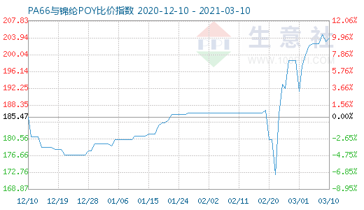 3月10日PA66與錦綸POY比價指數圖