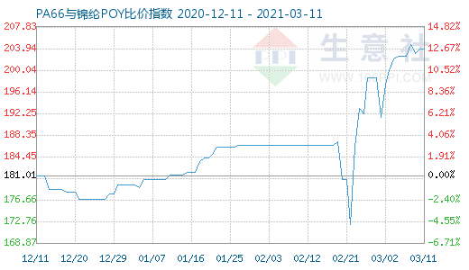 3月11日PA66與錦綸POY比價(jià)指數(shù)圖