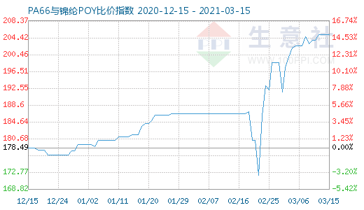 3月15日PA66與錦綸POY比價指數圖