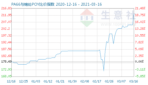 3月16日PA66與錦綸POY比價指數(shù)圖