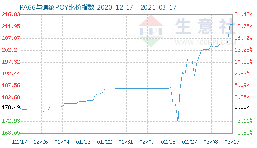 3月17日PA66與錦綸POY比價指數(shù)圖