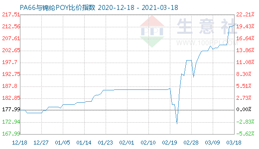 3月18日PA66與錦綸POY比價指數圖