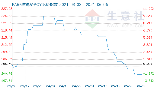 6月6日PA66與錦綸POY比價指數圖