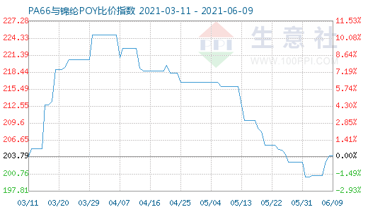 6月9日PA66與錦綸POY比價指數圖
