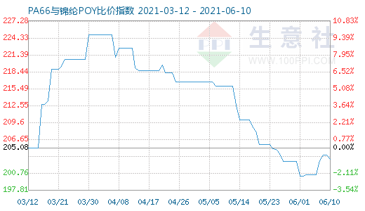 6月10日PA66與錦綸POY比價指數圖