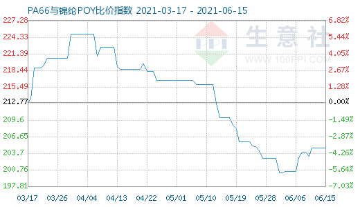 6月15日PA66與錦綸POY比價(jià)指數(shù)圖