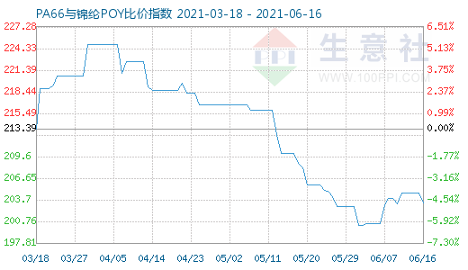6月16日PA66與錦綸POY比價指數圖