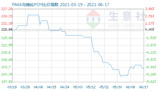 6月17日PA66與錦綸POY比價指數圖