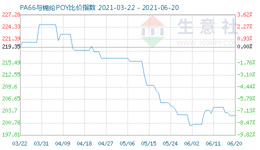 6月20日PA66與錦綸POY比價(jià)指數(shù)圖
