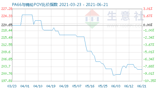 6月21日PA66與錦綸POY比價指數圖