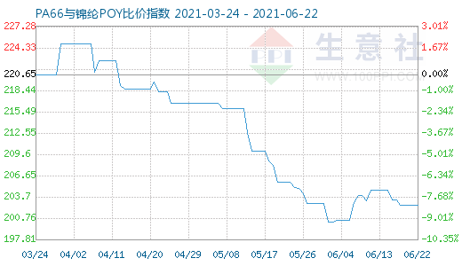6月22日PA66與錦綸POY比價指數圖