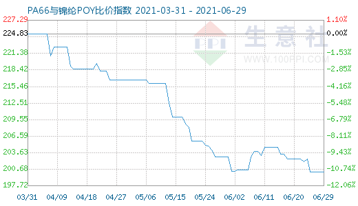 6月29日PA66與錦綸POY比價(jià)指數(shù)圖