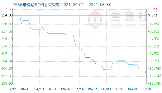 6月30日PA66與錦綸POY比價指數圖