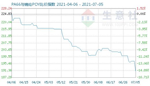 7月5日PA66與錦綸POY比價指數圖