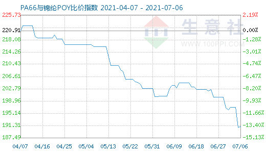7月6日PA66與錦綸POY比價(jià)指數(shù)圖