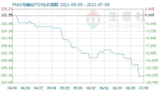 7月8日PA66與錦綸POY比價指數圖