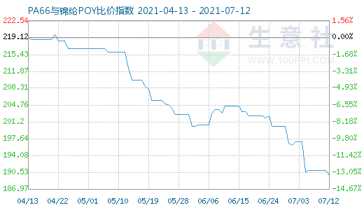 7月12日PA66與錦綸POY比價指數圖