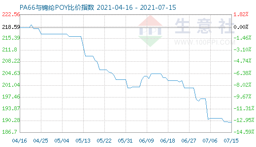 7月15日PA66與錦綸POY比價指數圖
