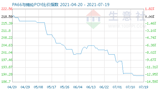 7月19日PA66與錦綸POY比價指數圖