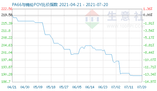 7月20日PA66與錦綸POY比價指數圖