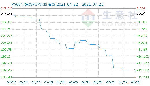 7月21日PA66與錦綸POY比價指數圖