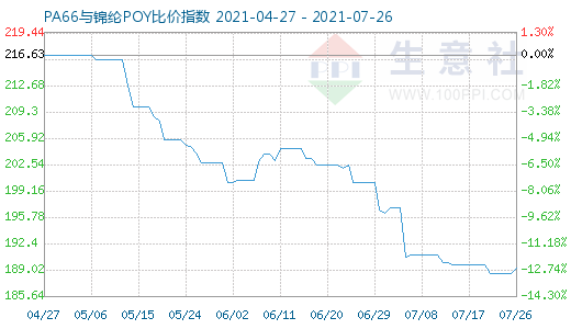 7月26日PA66與錦綸POY比價指數圖