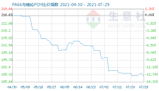7月29日PA66與錦綸POY比價指數圖