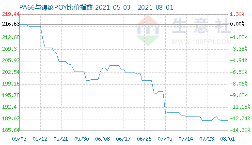 8月1日PA66與錦綸POY比價指數圖