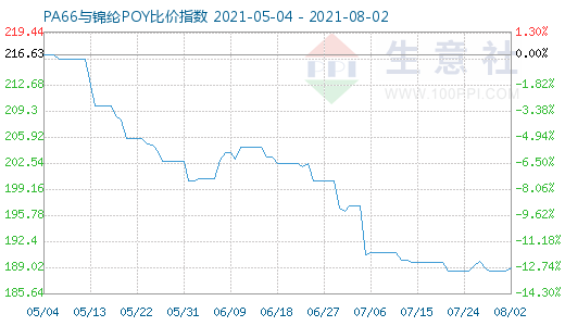 8月2日PA66與錦綸POY比價指數圖
