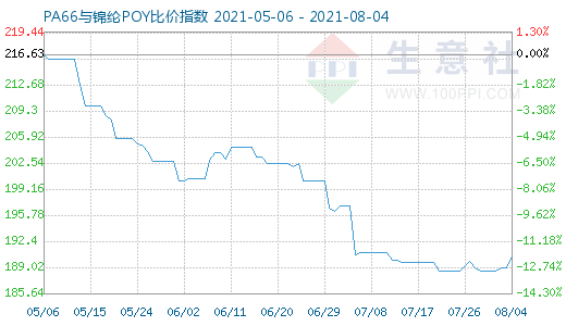 8月4日PA66與錦綸POY比價指數圖