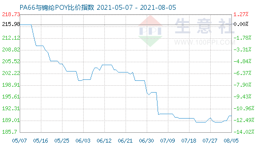 8月5日PA66與錦綸POY比價指數圖
