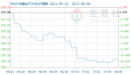 8月8日PA66與錦綸POY比價指數圖