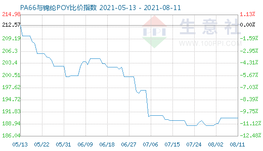 8月11日PA66與錦綸POY比價(jià)指數(shù)圖