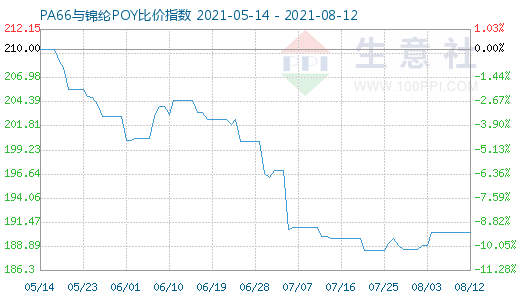 8月12日PA66與錦綸POY比價指數圖