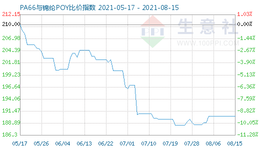 8月15日PA66與錦綸POY比價指數圖