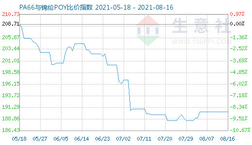 8月16日PA66與錦綸POY比價指數圖