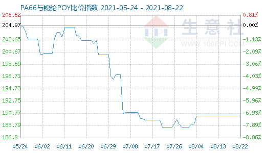 8月22日PA66與錦綸POY比價指數圖