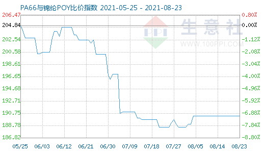 8月23日PA66與錦綸POY比價指數圖