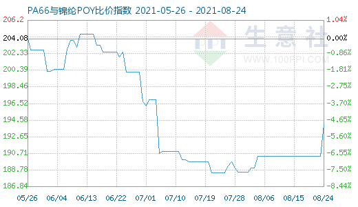 8月24日PA66與錦綸POY比價指數圖
