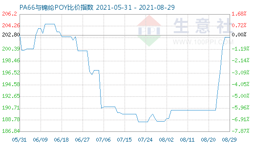 8月29日PA66與錦綸POY比價指數圖