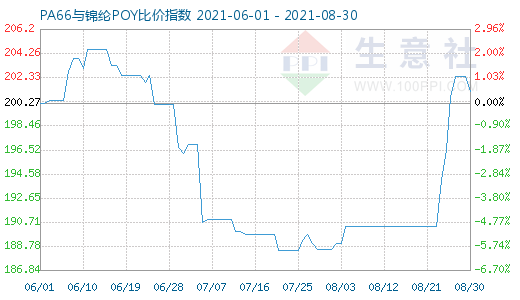 8月30日PA66與錦綸POY比價(jià)指數(shù)圖