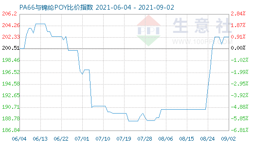 9月2日PA66與錦綸POY比價指數圖