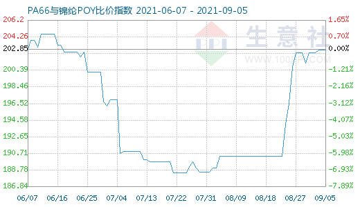 9月5日PA66與錦綸POY比價指數圖