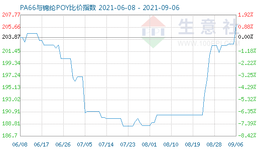 9月6日PA66與錦綸POY比價指數圖