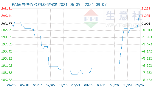 9月7日PA66與錦綸POY比價指數圖