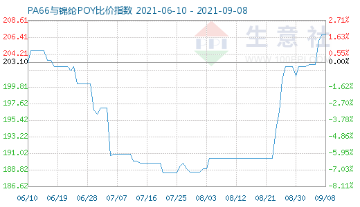 9月8日PA66與錦綸POY比價指數圖