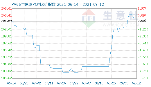9月12日PA66與錦綸POY比價指數圖