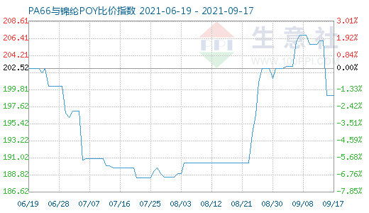 9月17日PA66與錦綸POY比價指數圖